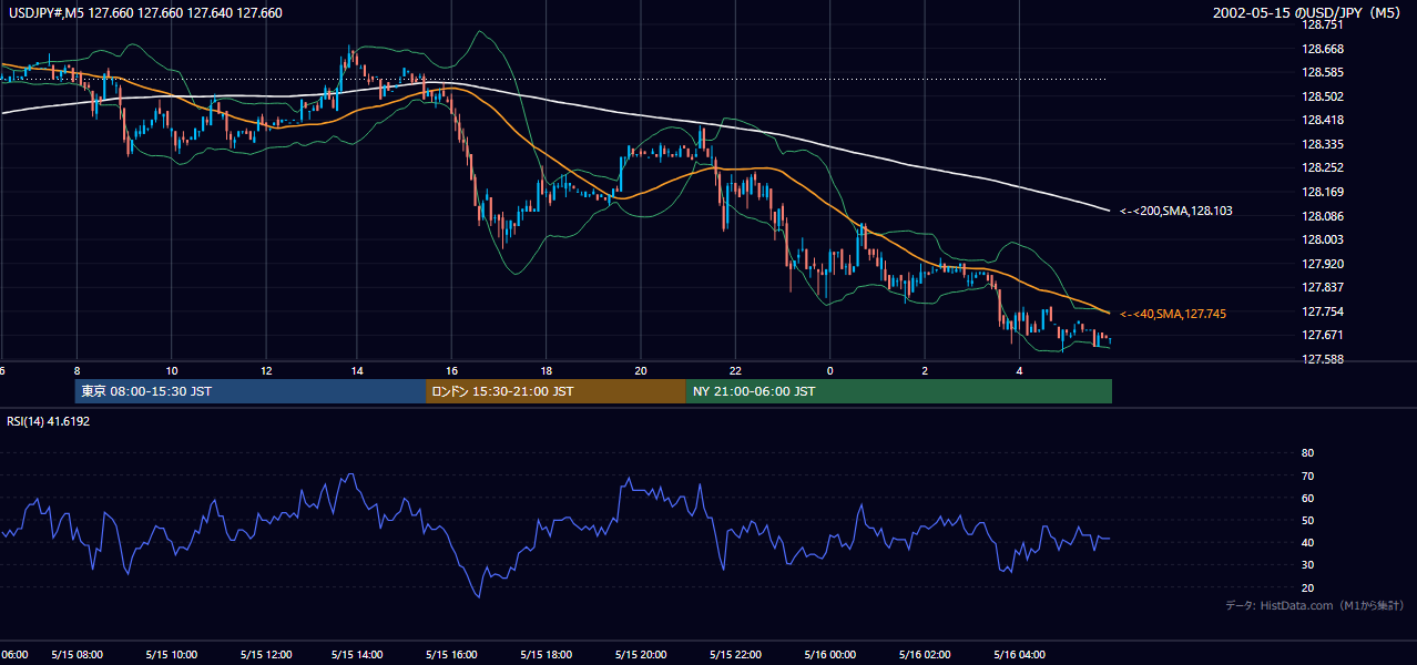 2002年5月15日（水） USD/JPY 5分足チャート