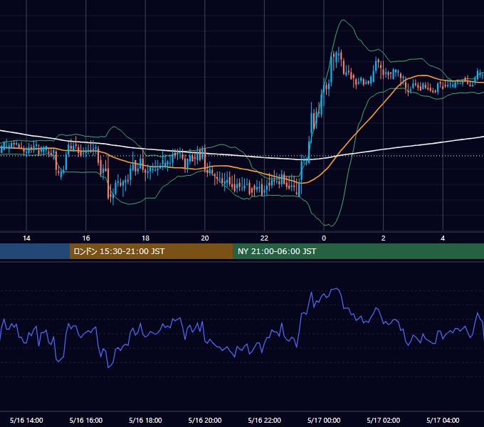 2002年5月16日（木） USD/JPY 5分足チャート