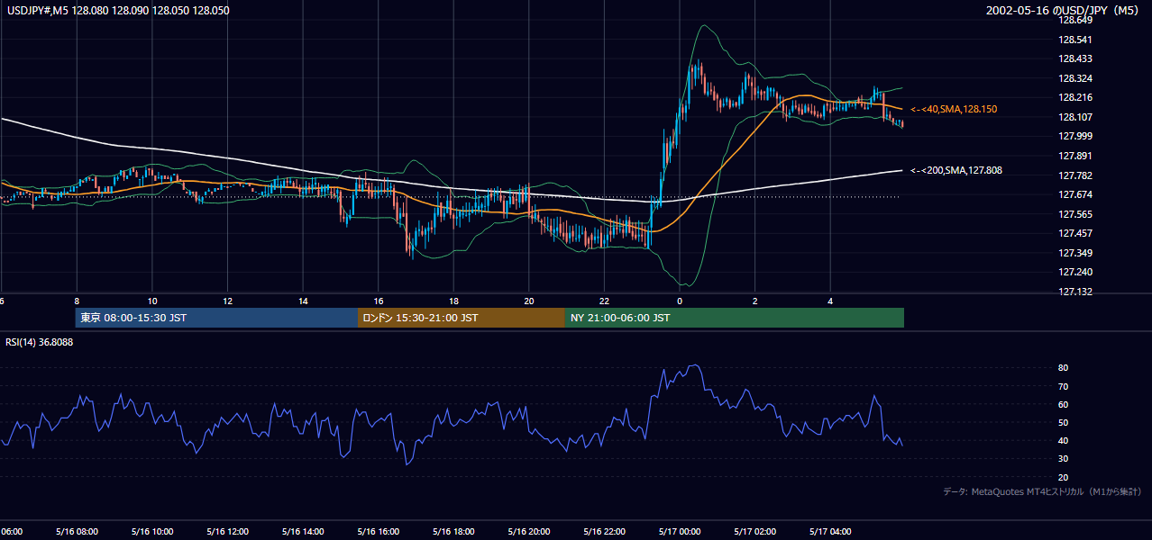 2002年5月16日（木） USD/JPY 5分足チャート