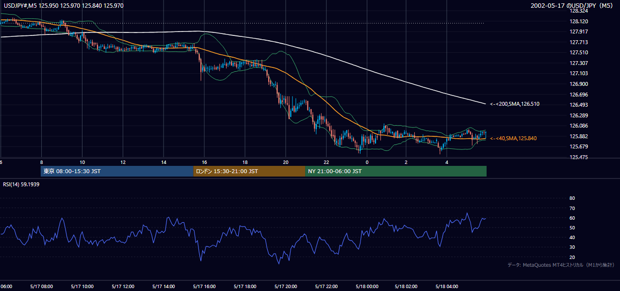 2002年5月17日（金） USD/JPY 5分足チャート