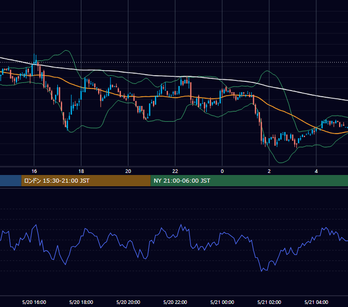2002年5月20日（月） USD/JPY 5分足チャート