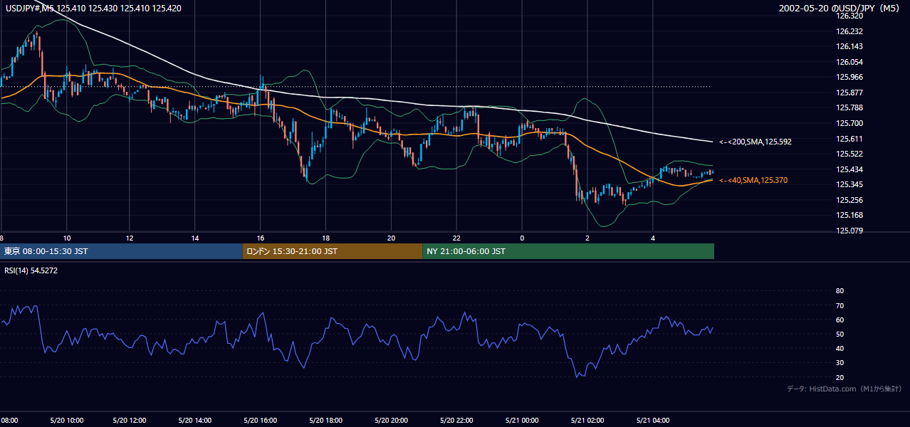 2002-05-20（月） USD/JPY 5分足チャート