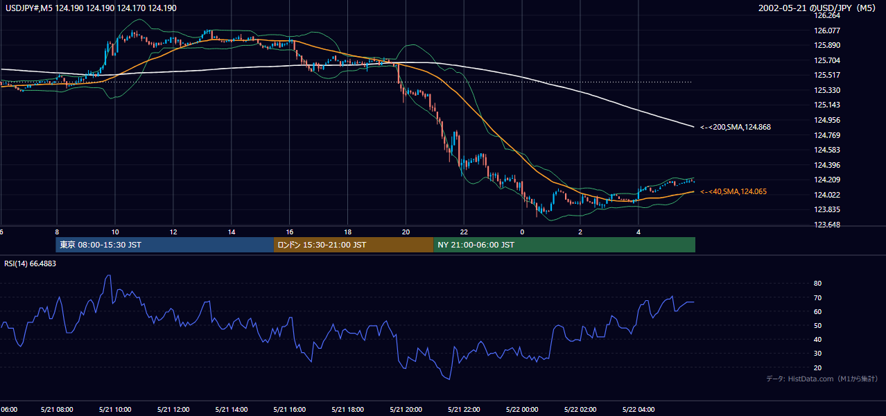 2002年5月21日(火) USD/JPY 5分足チャート