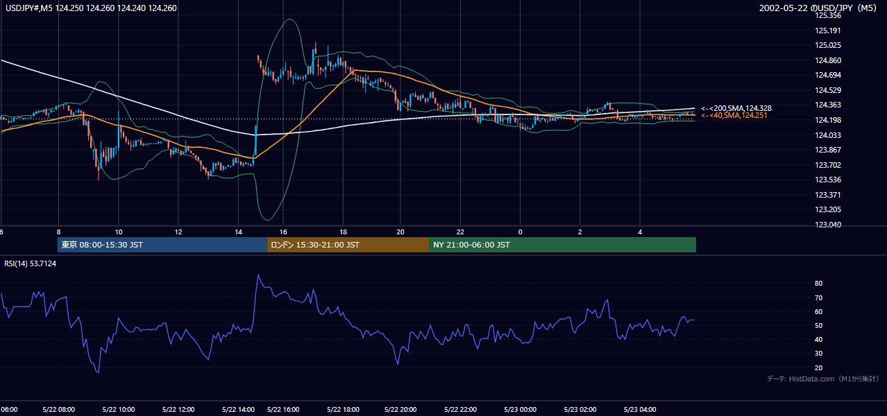 2002年5月22日(水) USD/JPY 5分足チャート