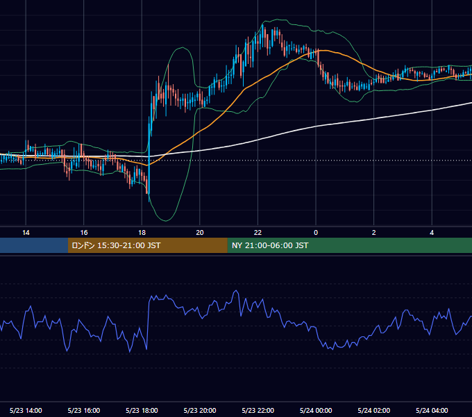 2002年5月23日（木） USD/JPY 5分足チャート