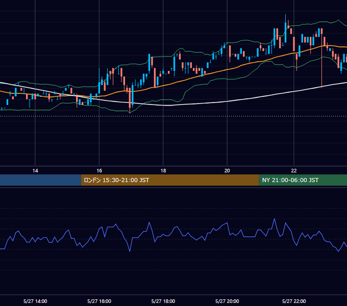 2002年5月27日（月） USD/JPY 5分足チャート