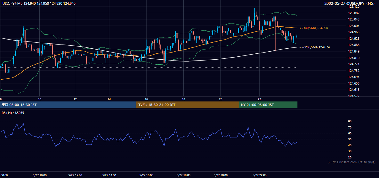 2002-05-27（月） USD/JPY 5分足チャート