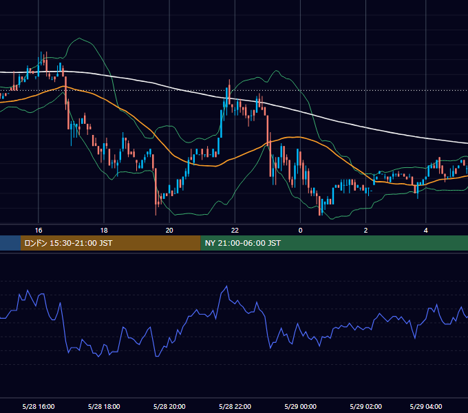 2002年5月28日（火） USD/JPY 5分足チャート