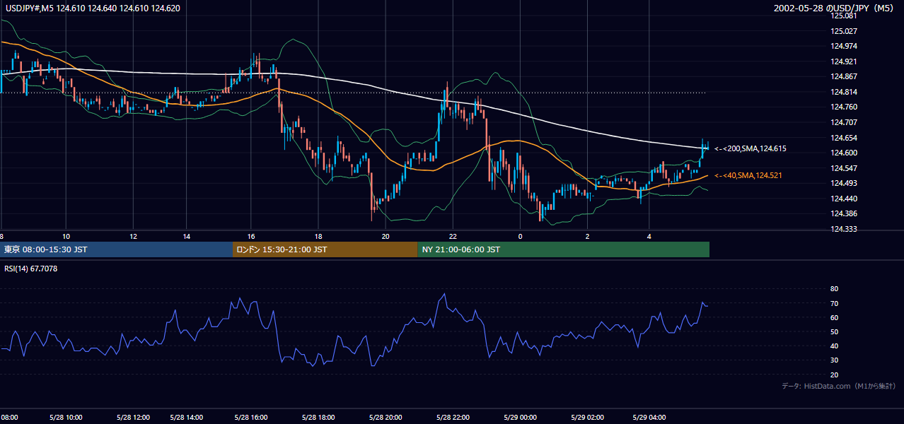2002-05-28（火） USD/JPY 5分足チャート