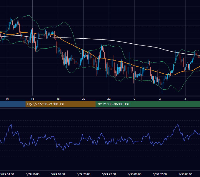 2002年5月29日（水） USD/JPY 5分足チャート