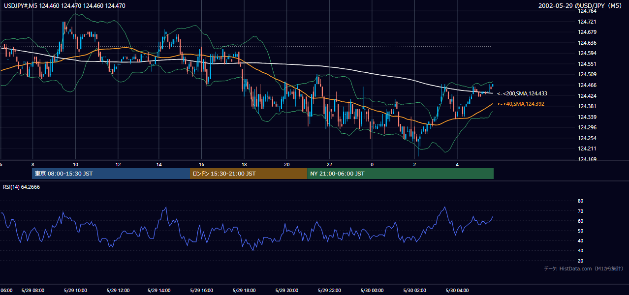 2002-05-29（水） USD/JPY 5分足チャート