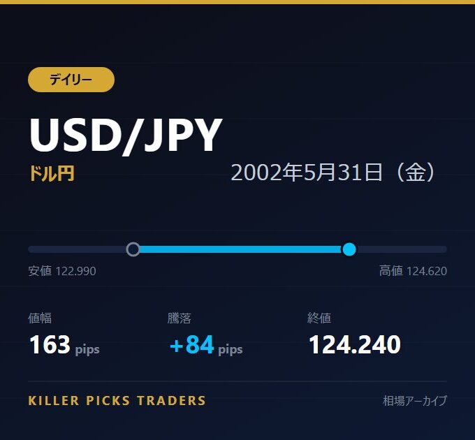 USD/JPY 2002年5月31日（金） 値幅163pips