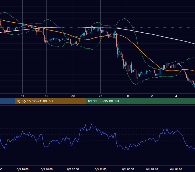2002年6月3日（月） USD/JPY 5分足チャート