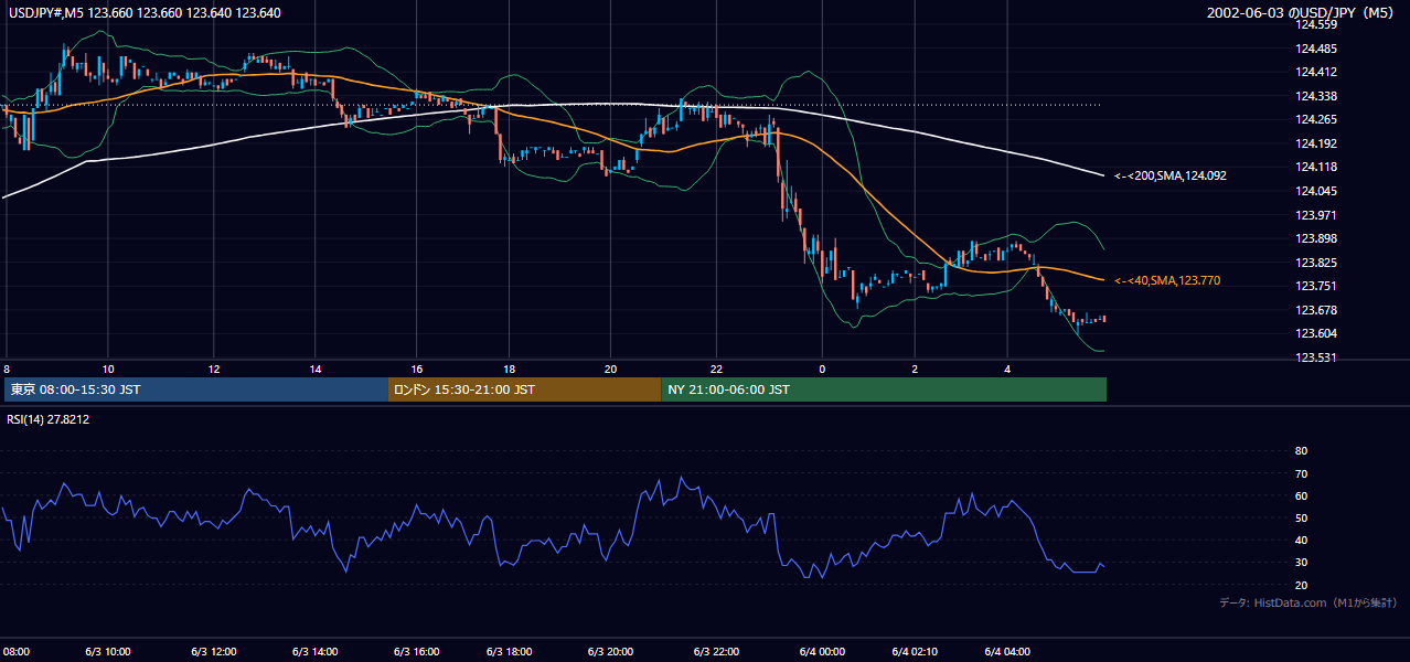 2002-06-03（月） USD/JPY 5分足チャート