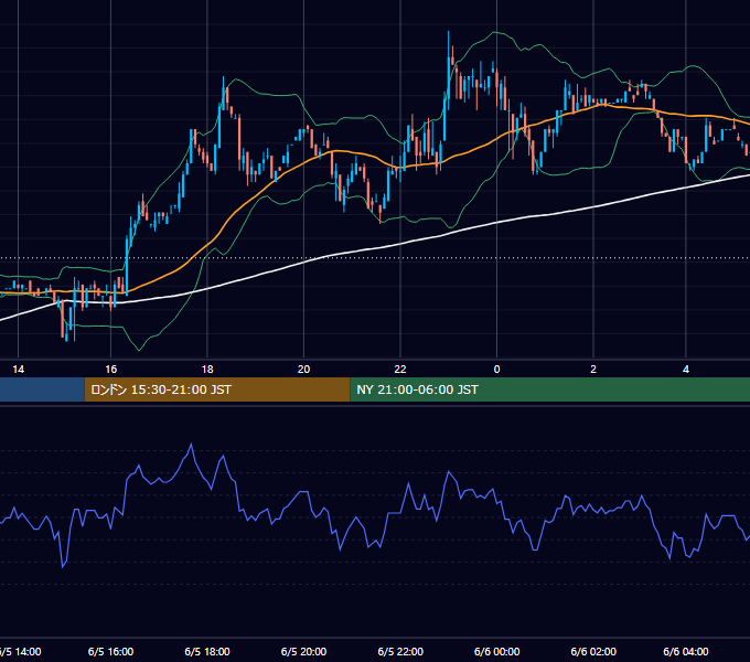 2002年6月5日（水） USD/JPY 5分足チャート