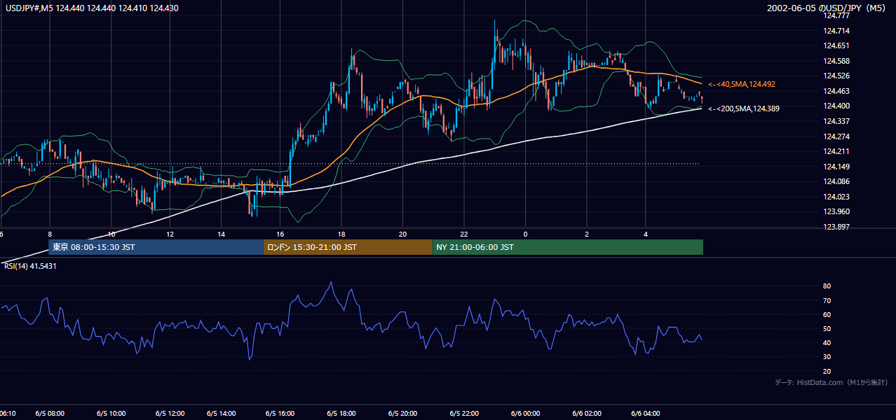 2002年6月5日（水） USD/JPY 5分足チャート