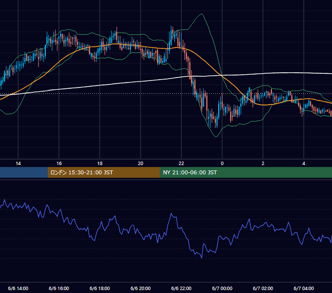 2002年6月6日（木） USD/JPY 5分足チャート