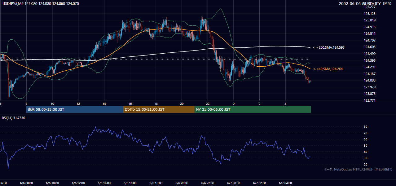 2002年6月6日(木) USD/JPY 5分足チャート