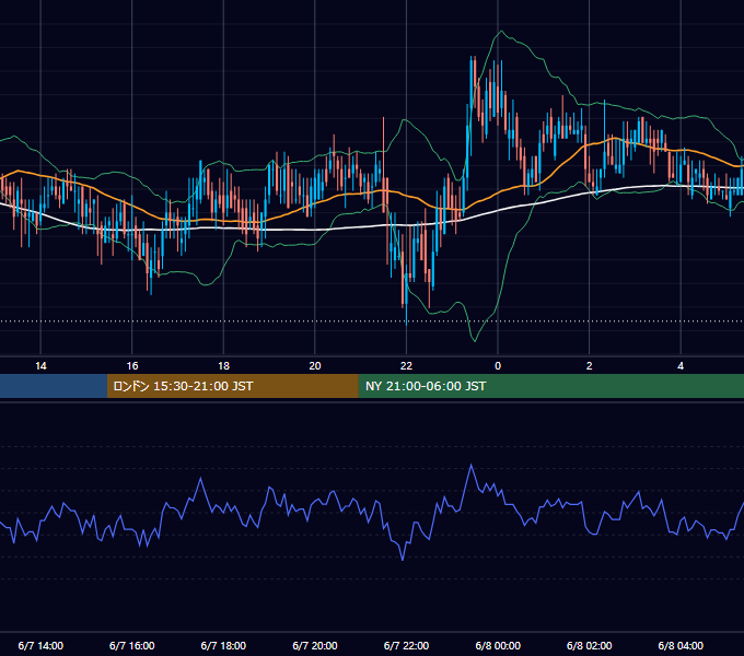 2002年6月7日（金） USD/JPY 5分足チャート