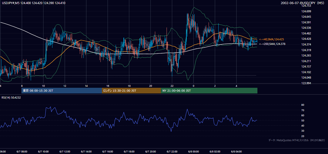 2002年6月7日（金） USD/JPY 5分足チャート