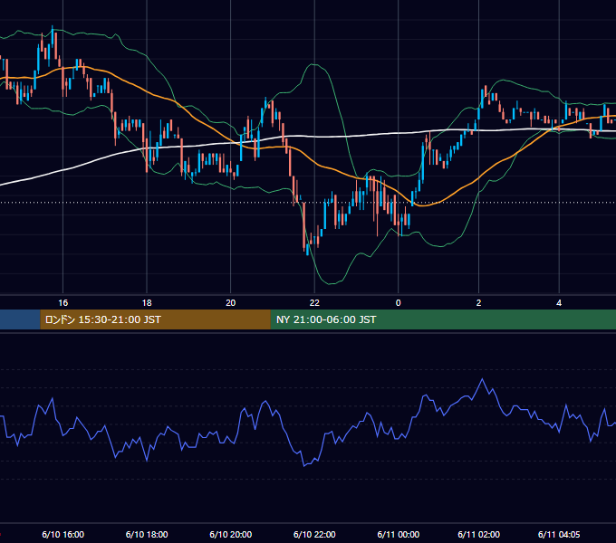 2002年6月10日（月） USD/JPY 5分足チャート