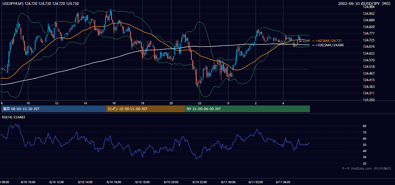 2002-06-10（月） USD/JPY 5分足チャート