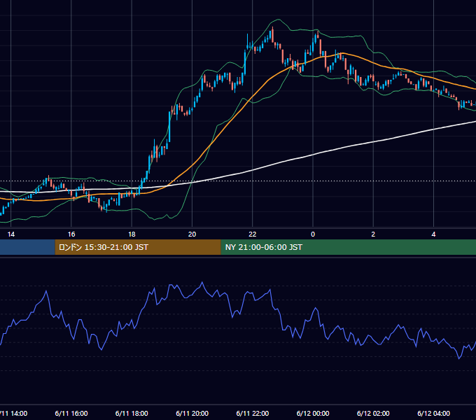 2002年6月11日（火） USD/JPY 5分足チャート
