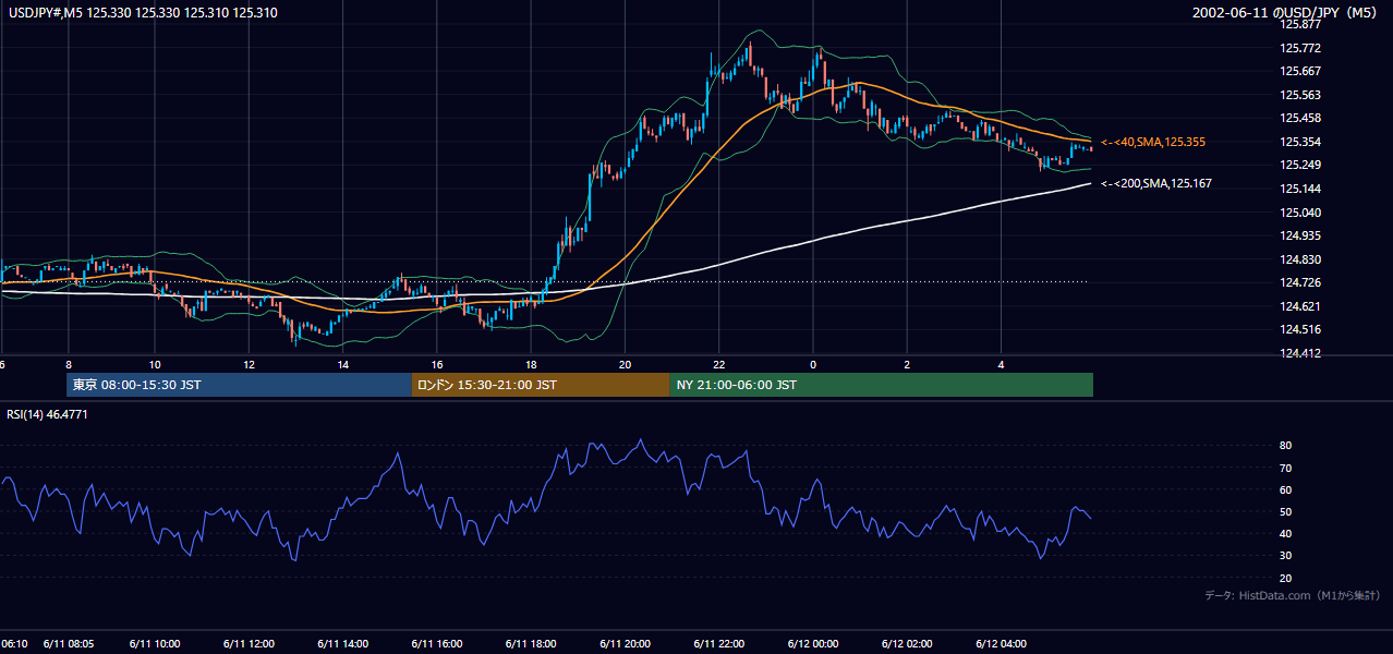 2002-06-11（火） USD/JPY 5分足チャート