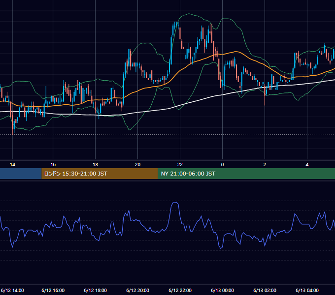2002年6月12日（水） USD/JPY 5分足チャート