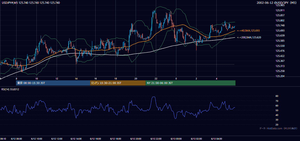2002-06-12（水） USD/JPY 5分足チャート