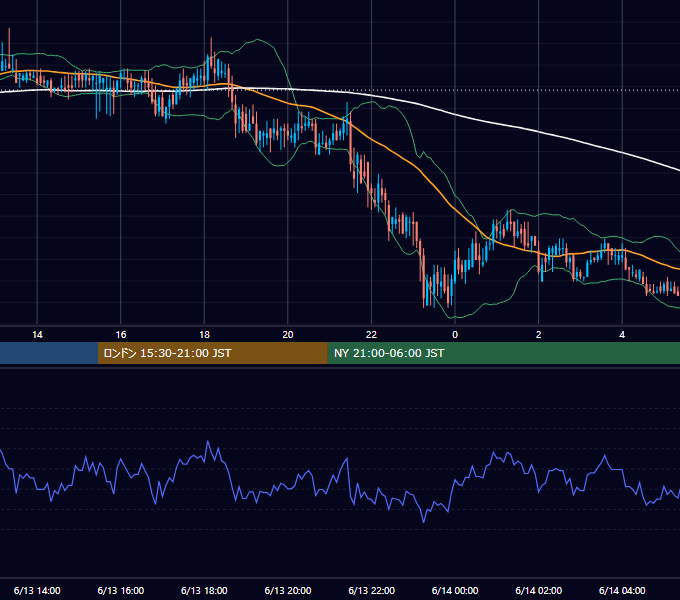 2002年6月13日（木） USD/JPY 5分足チャート