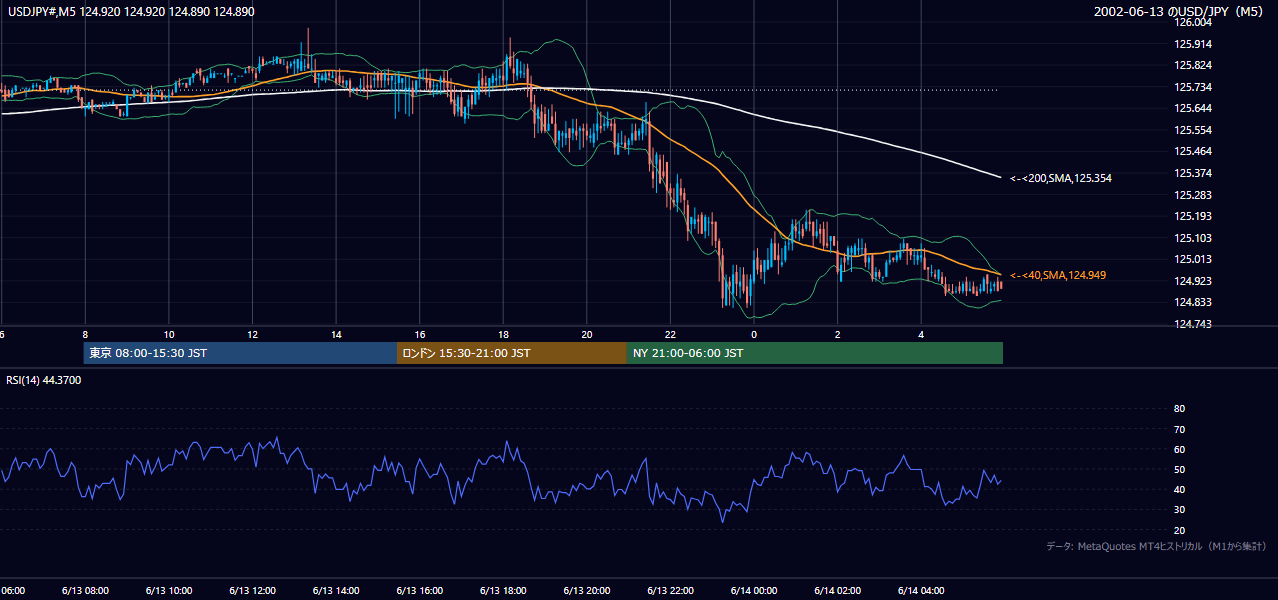 2002-06-13（木） USD/JPY 5分足チャート