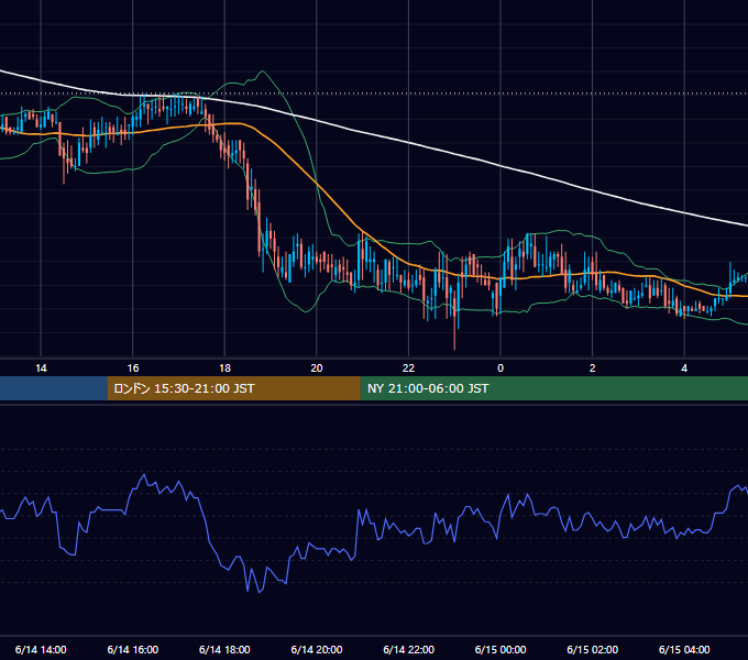 2002年6月14日（金） USD/JPY 5分足チャート