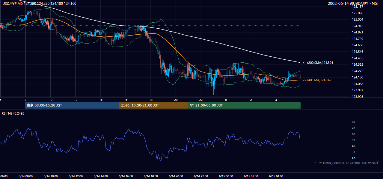 2002-06-14（金） USD/JPY 5分足チャート