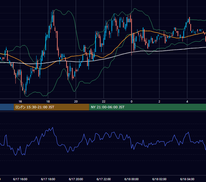 2002年6月17日（月） USD/JPY 5分足チャート