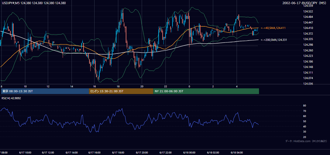 2002-06-17（月） USD/JPY 5分足チャート