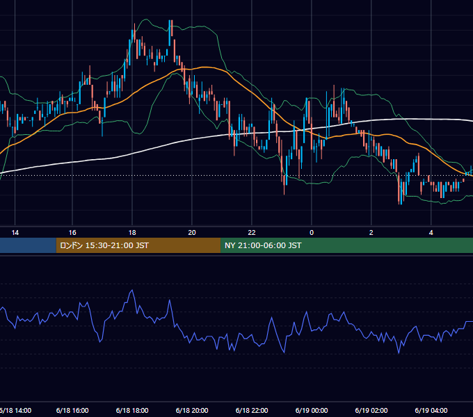 2002年6月18日（火） USD/JPY 5分足チャート