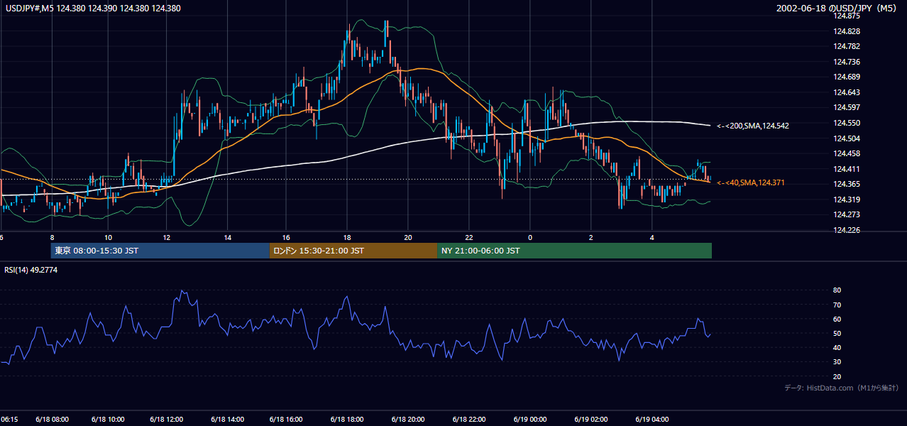 2002-06-18（火） USD/JPY 5分足チャート