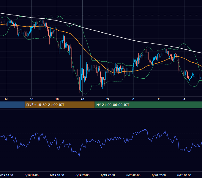 2002年6月19日（水） USD/JPY 5分足チャート