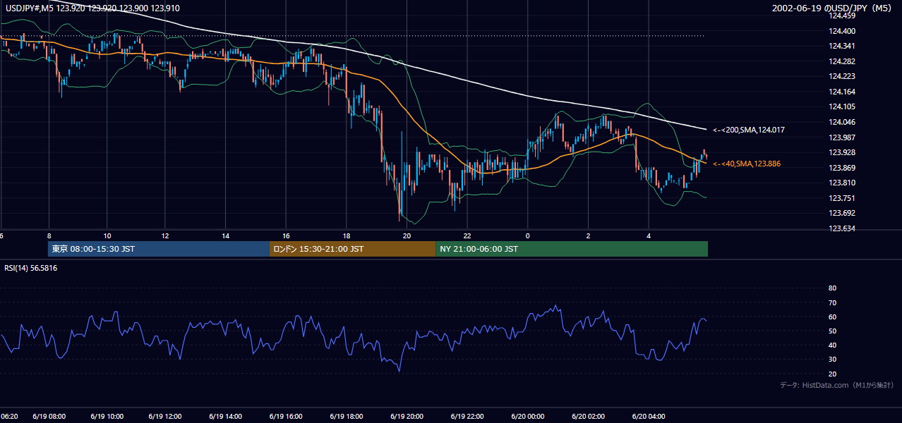 2002-06-19（水） USD/JPY 5分足チャート