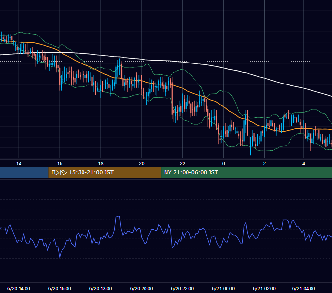 2002年6月20日（木） USD/JPY 5分足チャート