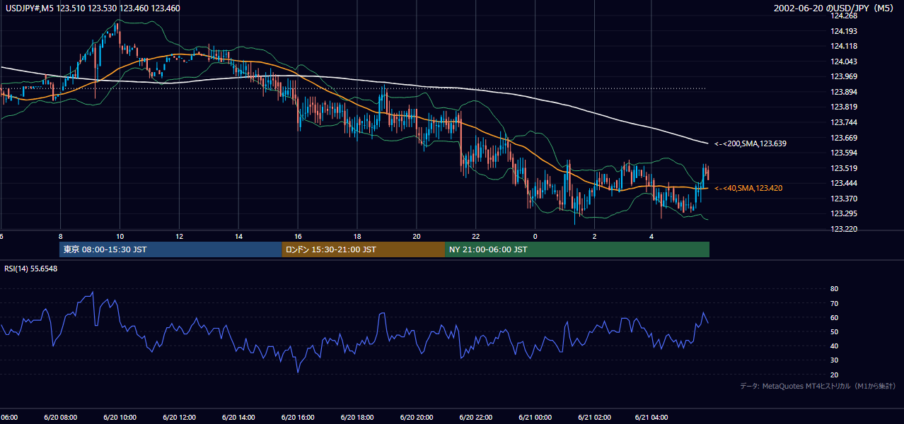 2002-06-20（木） USD/JPY 5分足チャート