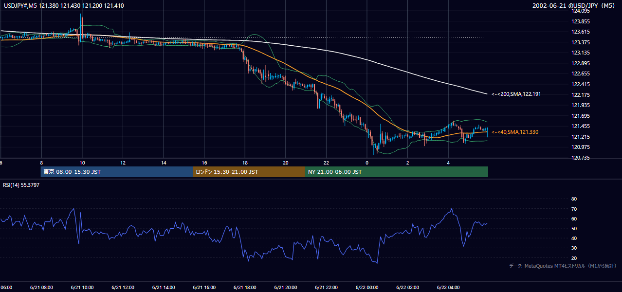 2002年6月21日(金) USD/JPY 5分足チャート