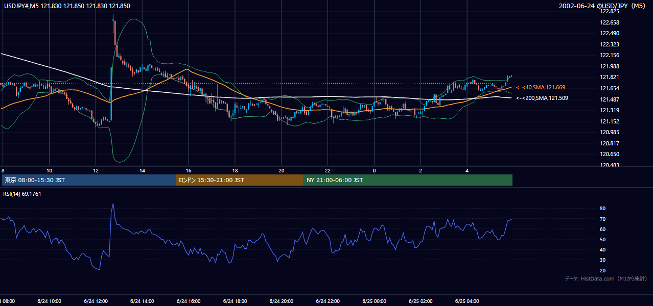 2002年6月24日(月) USD/JPY 5分足チャート