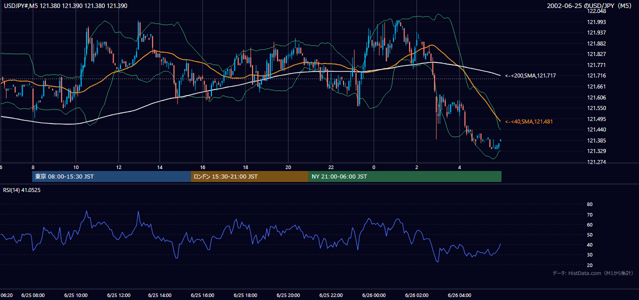 2002-06-25（火） USD/JPY 5分足チャート
