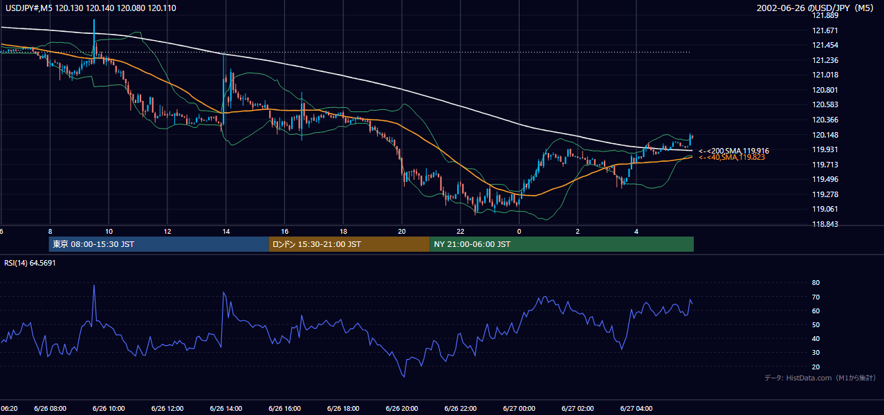 2002年6月26日(水) USD/JPY 5分足チャート