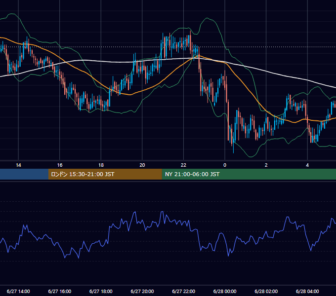 2002年6月27日（木） USD/JPY 5分足チャート