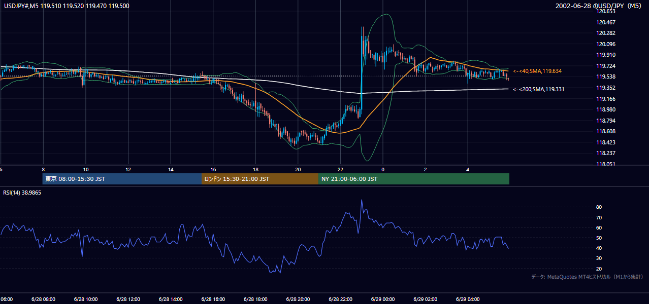2002-06-28（金） USD/JPY 5分足チャート