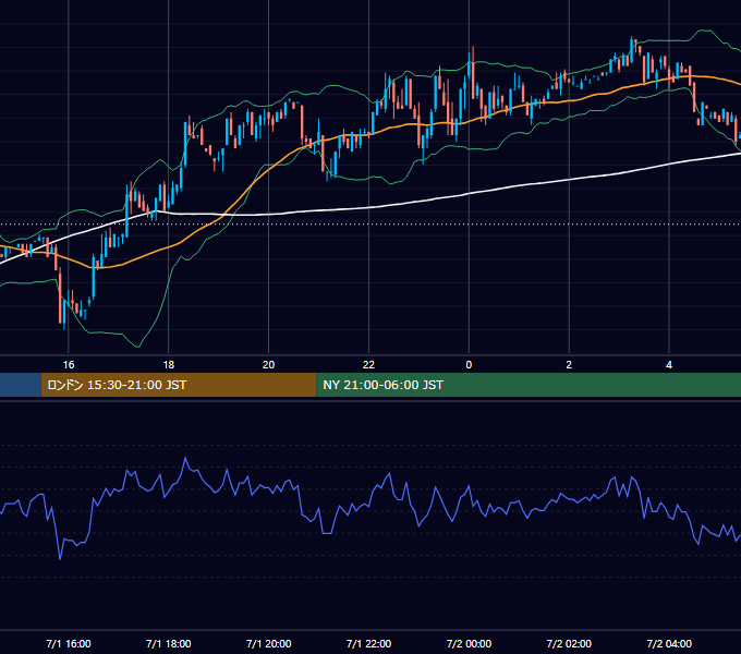 2002年7月1日（月） USD/JPY 5分足チャート