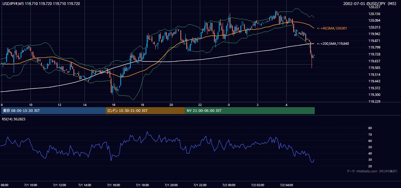2002-07-01（月） USD/JPY 5分足チャート